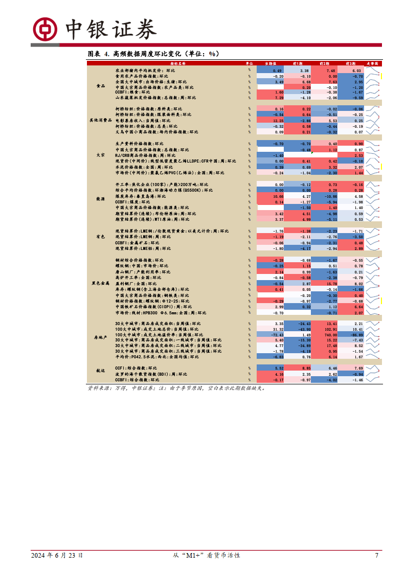 高频数据扫描：从“M1+”看货币活性