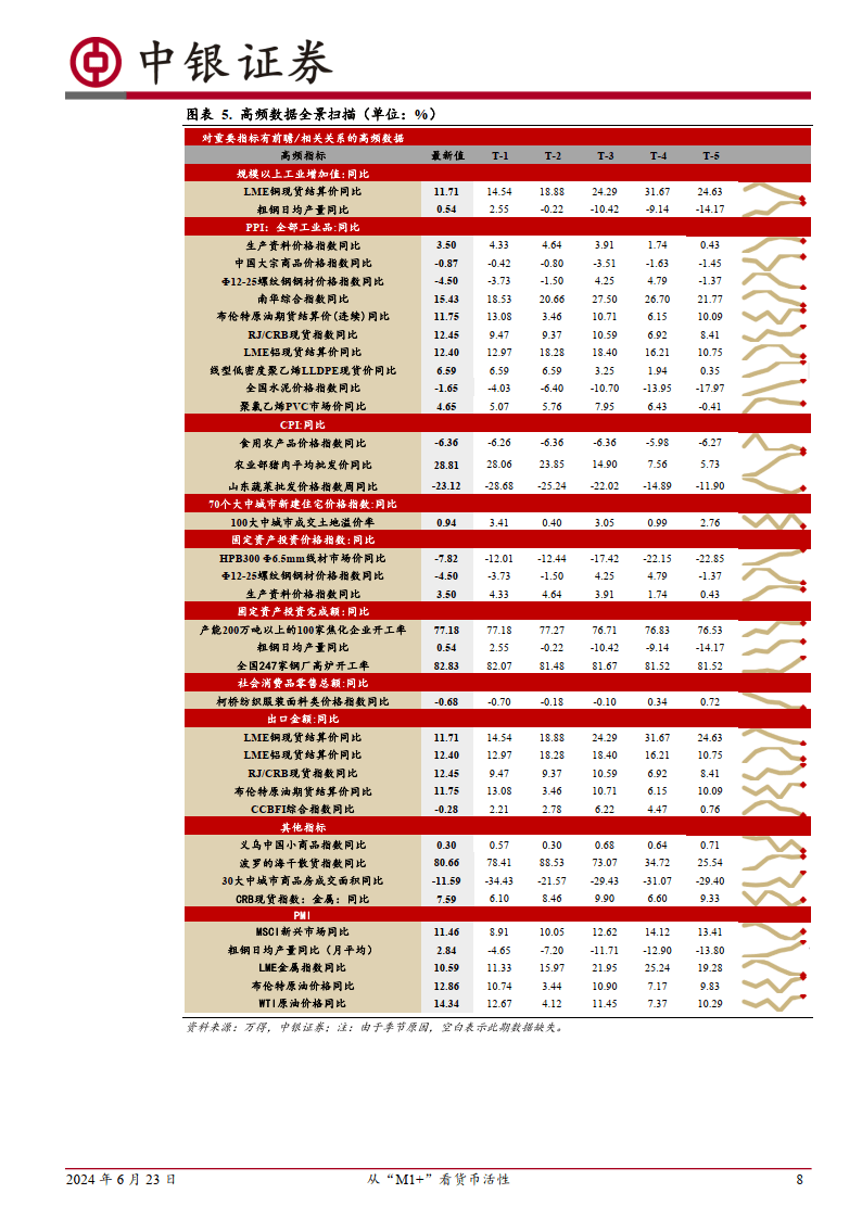 高频数据扫描：从“M1+”看货币活性
