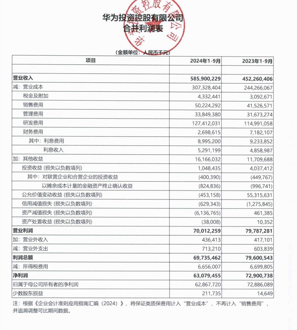 华为前三季度营收5859亿元，净利降超13%至629亿元