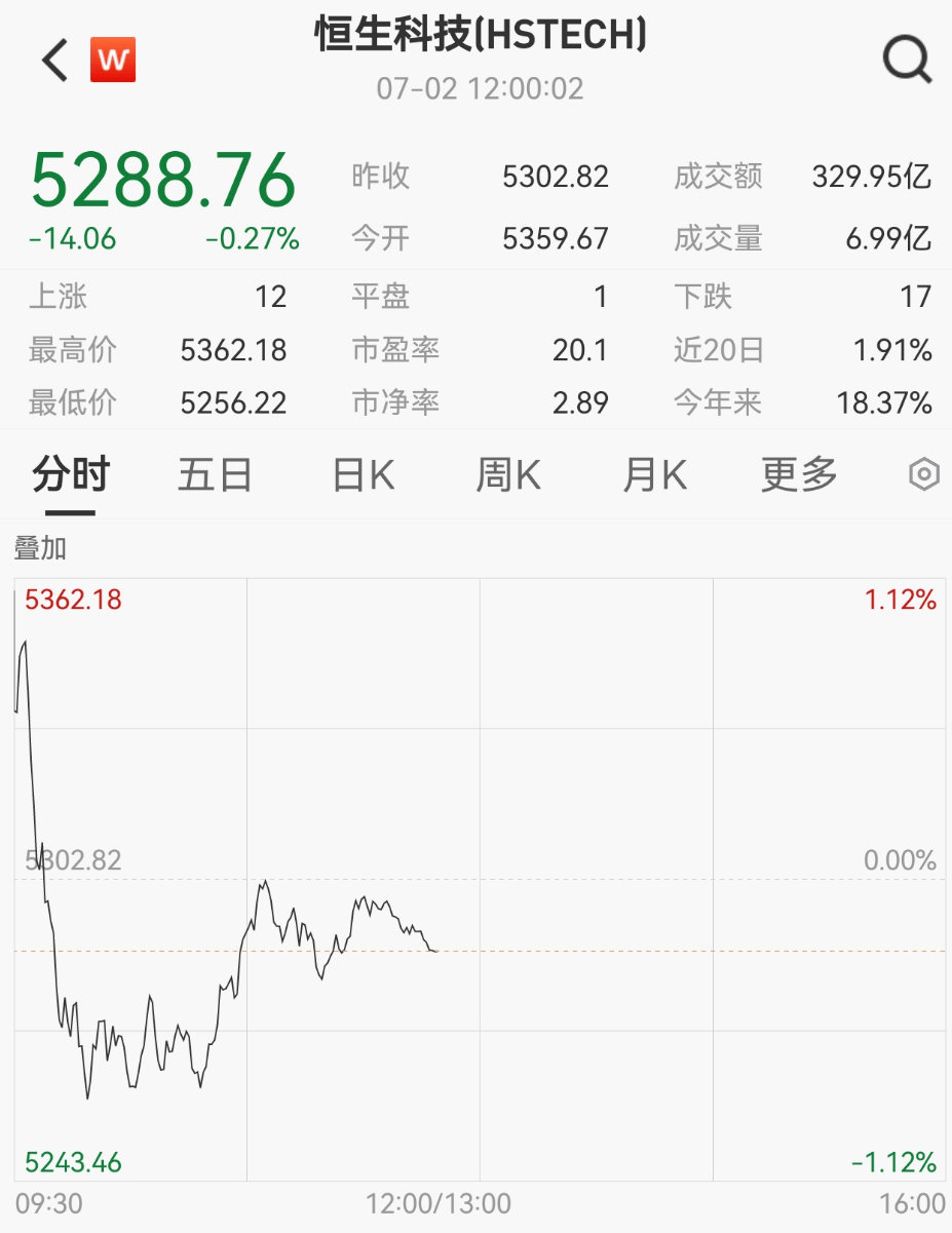 新高！再创新高！