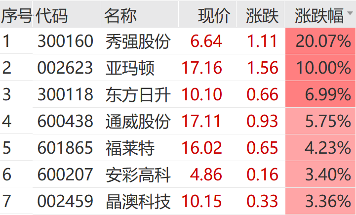 新高！再创新高！