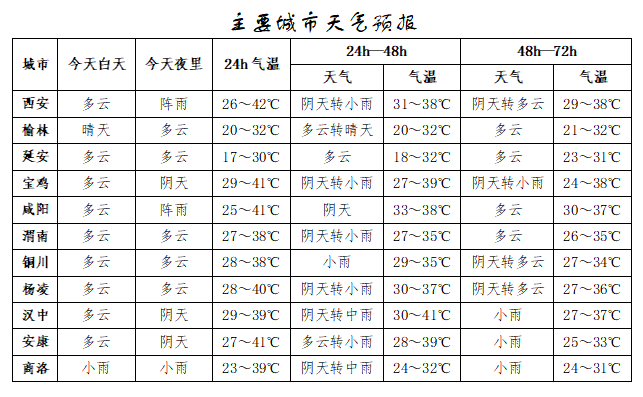 突破历史极值！西安雷阵雨、小到中雨要来了！陕西降雨时间确定！