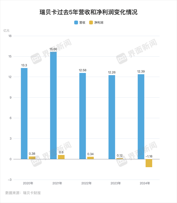 被证监会立案的“假发大王”瑞贝卡遇到了什么麻烦？