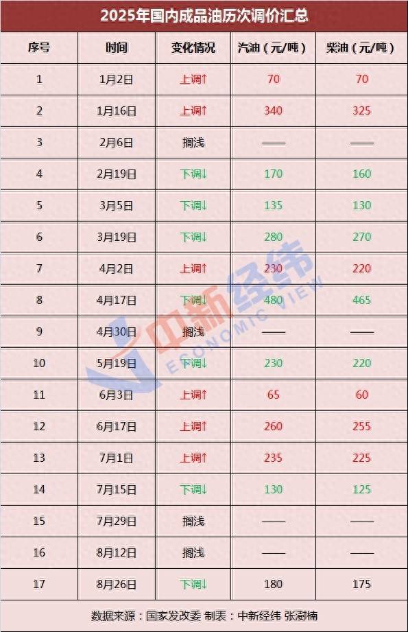 国内油价或年内第五次搁浅