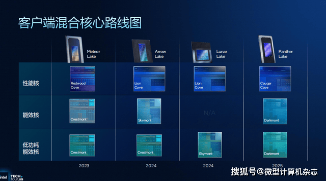 浅析英特尔Panther Lake处理器：Intel 18A工艺，多线程和集显性能狂飙50%