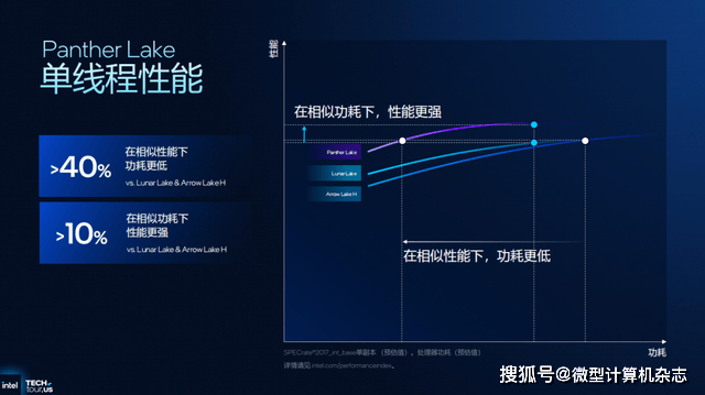 浅析英特尔Panther Lake处理器：Intel 18A工艺，多线程和集显性能狂飙50%