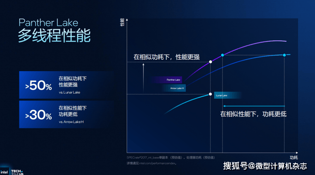浅析英特尔Panther Lake处理器：Intel 18A工艺，多线程和集显性能狂飙50%