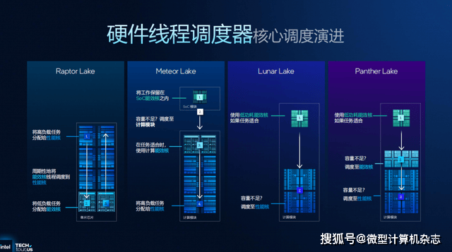 浅析英特尔Panther Lake处理器：Intel 18A工艺，多线程和集显性能狂飙50%