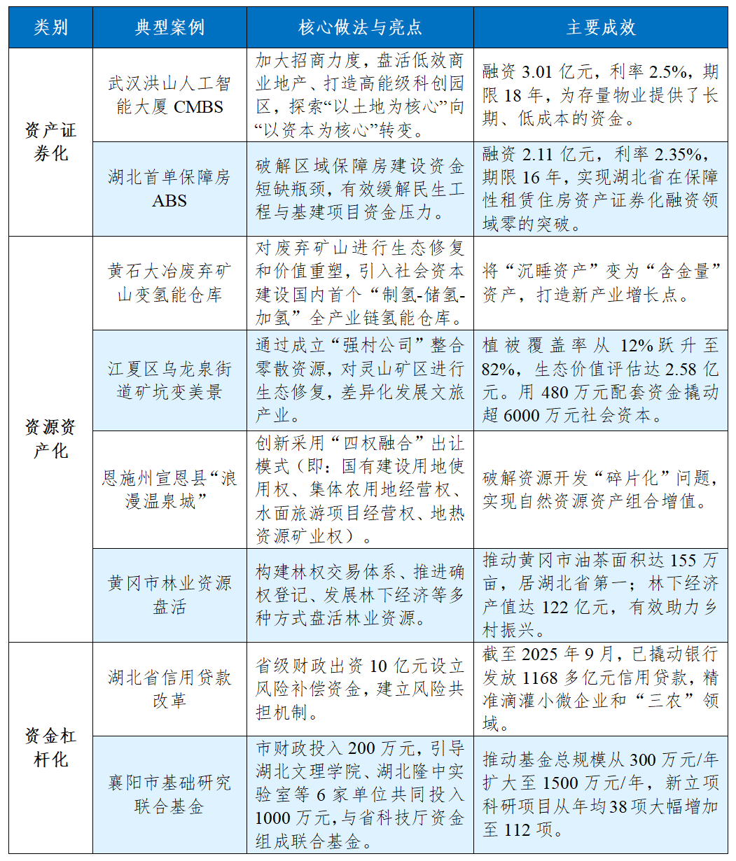 21.5万亿“沉睡资产”被唤醒!湖北“三资三化”有何深层逻辑?
