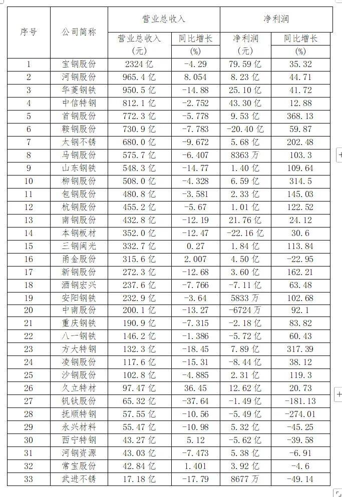 钢铁上市企业三季度报公布 行业盈利状况明显改善