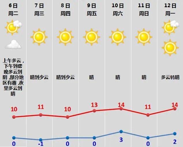 近期天气连晴，注意防寒保暖
