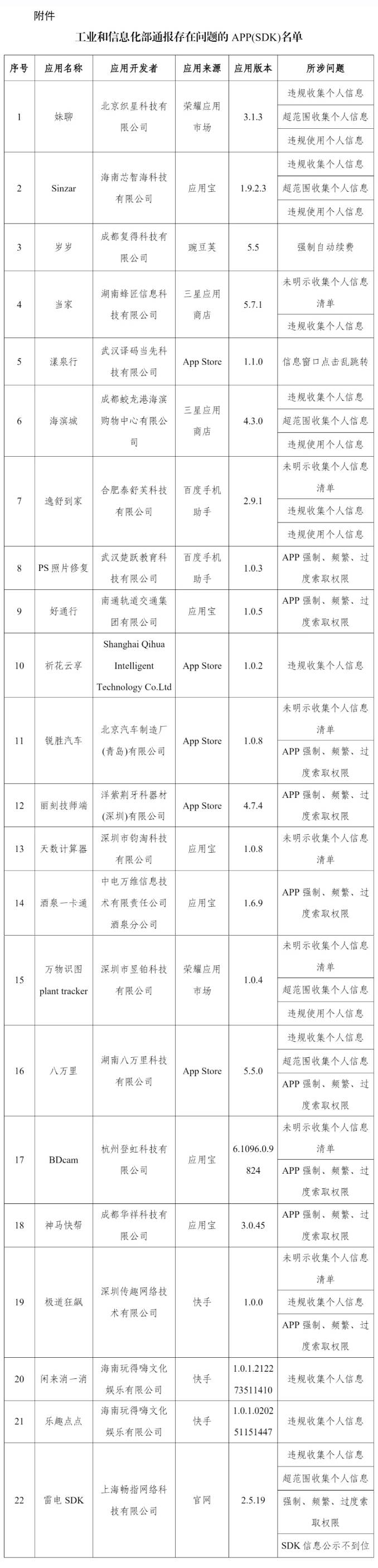 22款APP及SDK存在侵害用户权益行为 被工信部通报