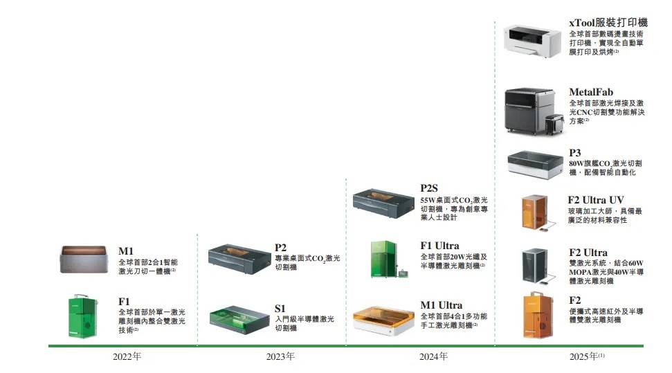 年入25亿，深圳理工男冲刺“消费级激光雕刻机第一股”，腾讯押注