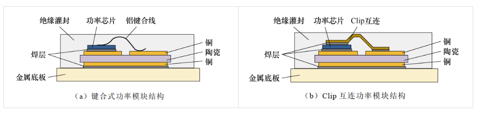 电感降低44.6%！西安交通大学研究团队提出一种具有极低电感的多芯片整体式Clip互连碳化硅功率模块封装方法
