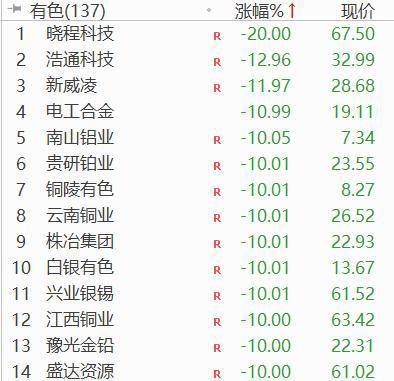 A股先抑后扬，有色板块批量跌停，投行发布风险警示