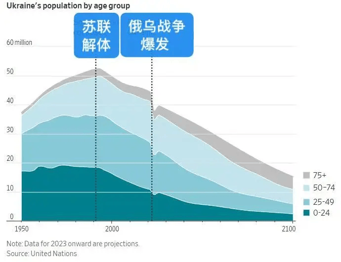 俄乌战争四年代价：180万士兵死伤 592万平民流离