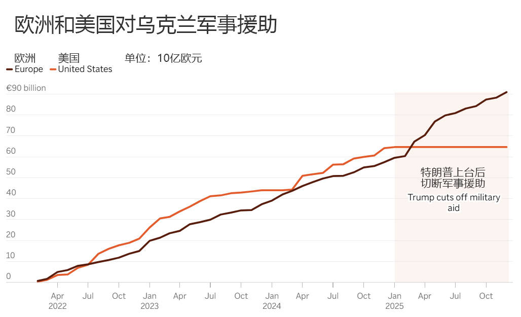 俄乌战争四年代价：180万士兵死伤 592万平民流离