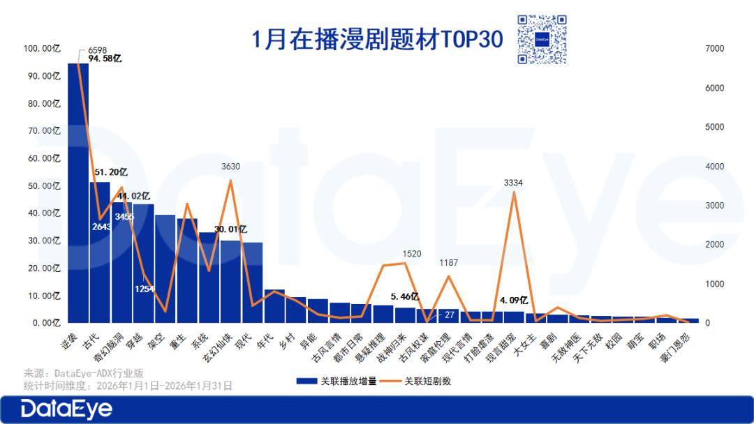 1月漫剧：红果系剧场包揽TOP3，AI仿真人漫狂飙！