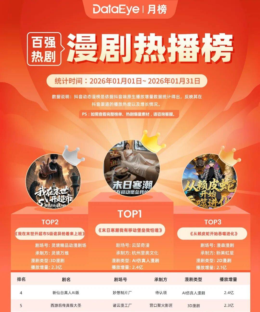 1月漫剧：红果系剧场包揽TOP3，AI仿真人漫狂飙！