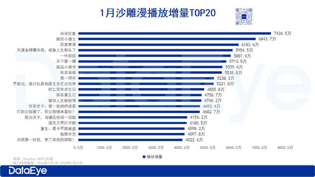 1月漫剧：红果系剧场包揽TOP3，AI仿真人漫狂飙！