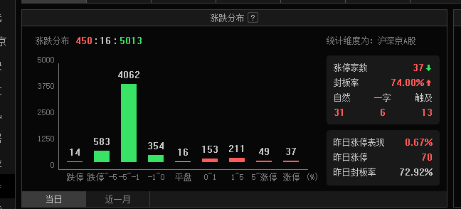 上证指数跌破4000点