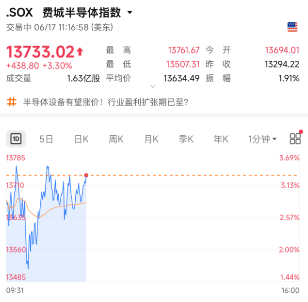 今夜，芯片半导体大涨