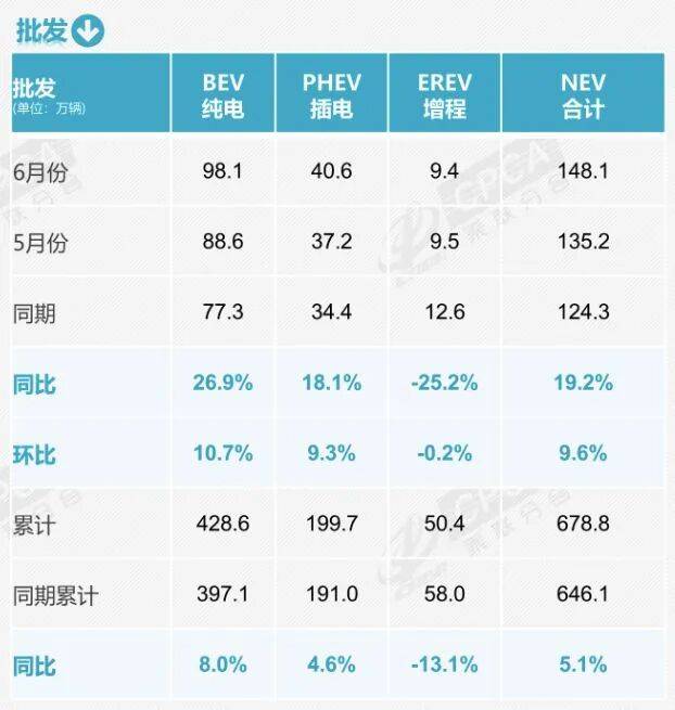 燃油车“退居二线”了？6月燃油乘用车销量骤降39%，新能源车已成市场主导
