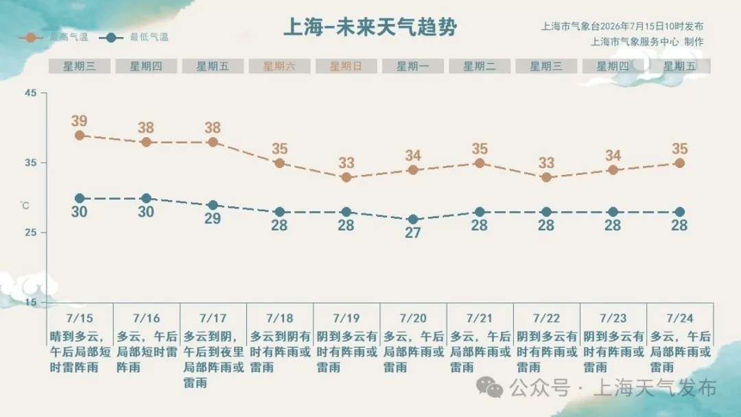 入伏首日，上海今日最高气温预计可达39℃