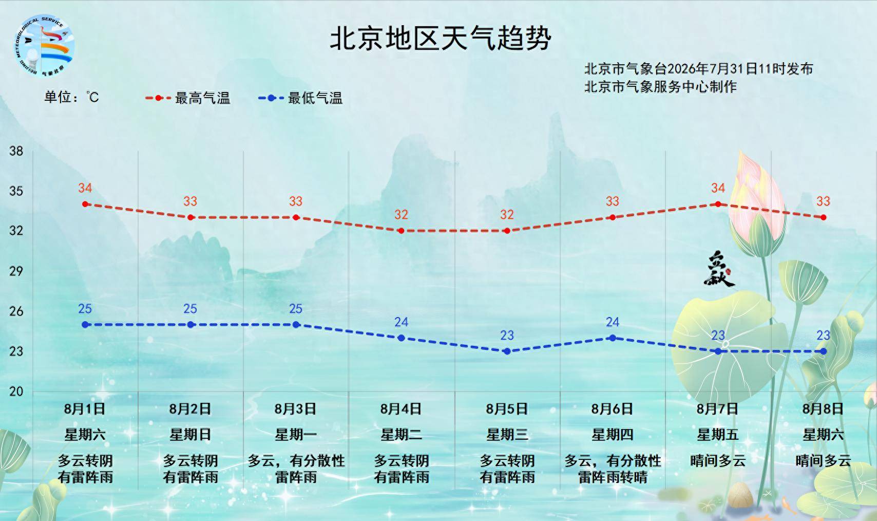 北京今起连续七天多雨，体感闷热注意防暑