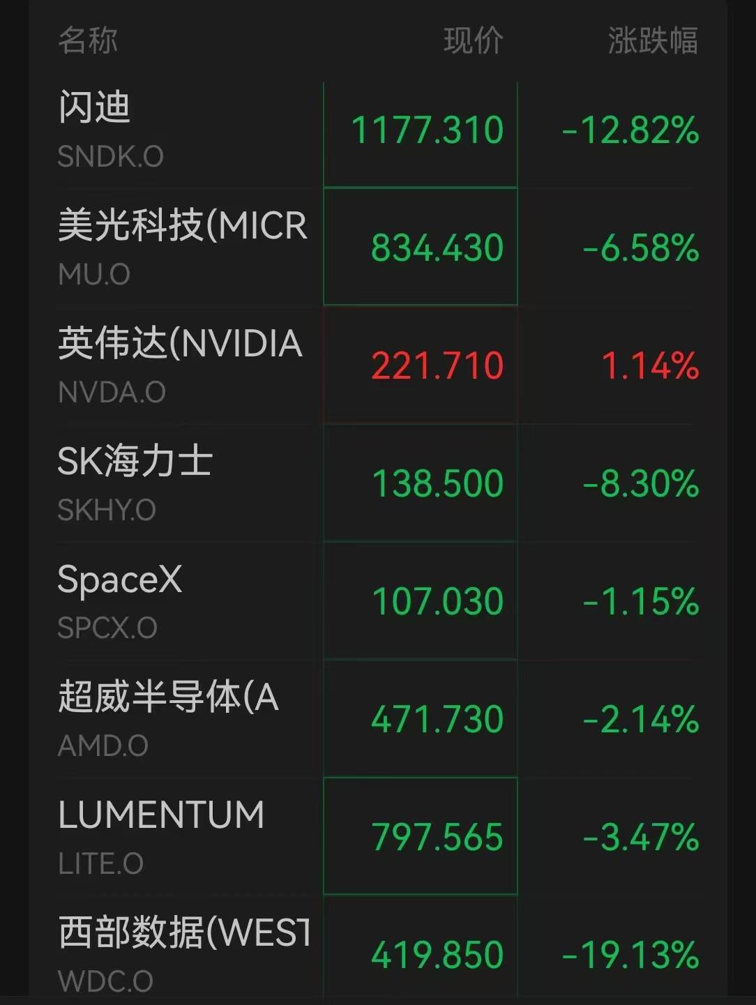 美股存储巨头，全线大跌！