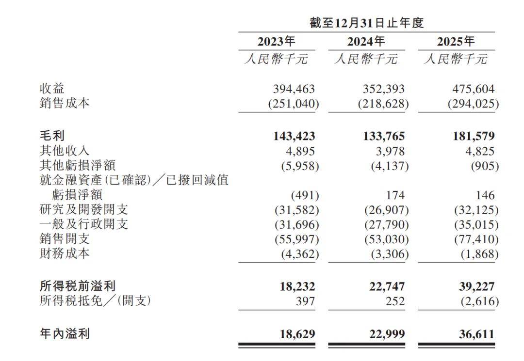 四个华为前员工，在深圳闷声做出“全球第一”，一年净赚超3600万