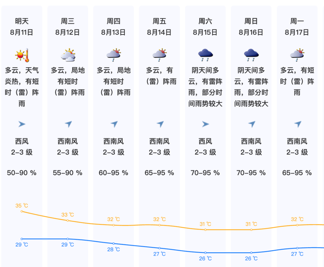 新台风“琵鹭”生成！昨日，深圳冲上39.2℃，高温天气将持续至……