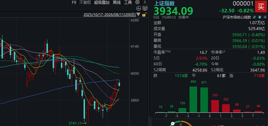 沪指，止步五连阳！A股午后回落，发生了什么？