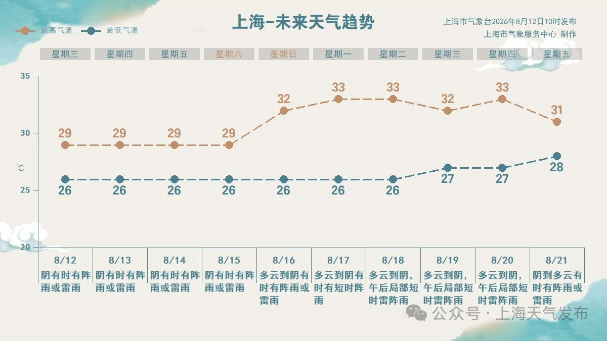 17号台风“浪卡”今晨生成 上海阵雨天气将持续至周日
