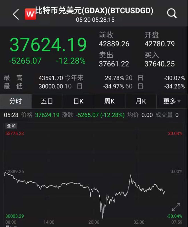 今天虚拟币跌(今天虚拟币跌了多少)